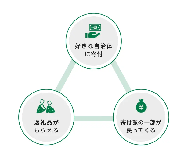 制度および仕組み